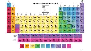 PDF periodic table in alphabetical order Periodic Table PDF | PDFprof.com