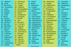 Alphabetical List of Element Symbols