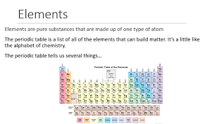 Intro to Periodic Table | Science - Quizizz