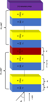 Schematic design of the proposed 1D photonic biosensor (AB)NC(AB)N. The...  | Download Scientific Diagram