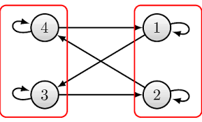 The transition graph of an irreducible, aperiodic Markov chain with... |  Download Scientific Diagram