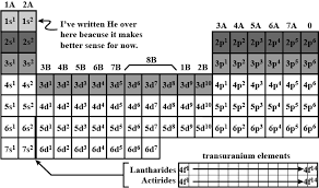 Study the image above. How are the elements arranged in the modern periodic  table?