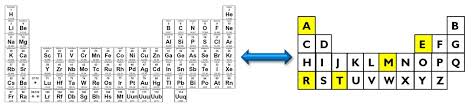 1.2 PERIODIC TABLE INTRO | Easy, fast learn