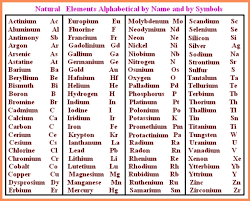 🥰Periodic Table of Elements With Names and Symbols🥰