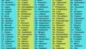 List of Chemical Elements in Alphabetical Order