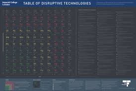 Periodic Table of Disruptive Technologies and Innovation - Ross Dawson