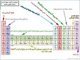 Persian Periodic Table