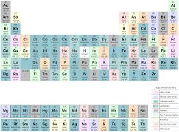 For everyone's convenience, I alphabetized the periodic table :  r/chemistrymemes