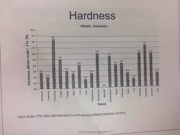 My chem professor organized the hardness of metals by alphabetical order  rather than placement on the periodic table. : r/dataisugly