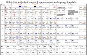 Armenian Periodic Table of the chemical Elements