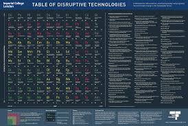 Ross Dawson on Twitter: "Periodic Table of Disruptive Technologies and  Innovation - Disruptive potential - Timeframe - Horizon 1-3 and Ghost -  Themes: Data Ecosystems Smart Planet Extreme Automation Human Augmentation  Human-Machine